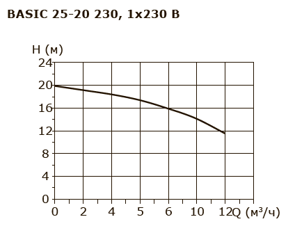 Dynamic 230 Conversion Chart BASIC 25-20 230 1x230V - Shinhoopump
